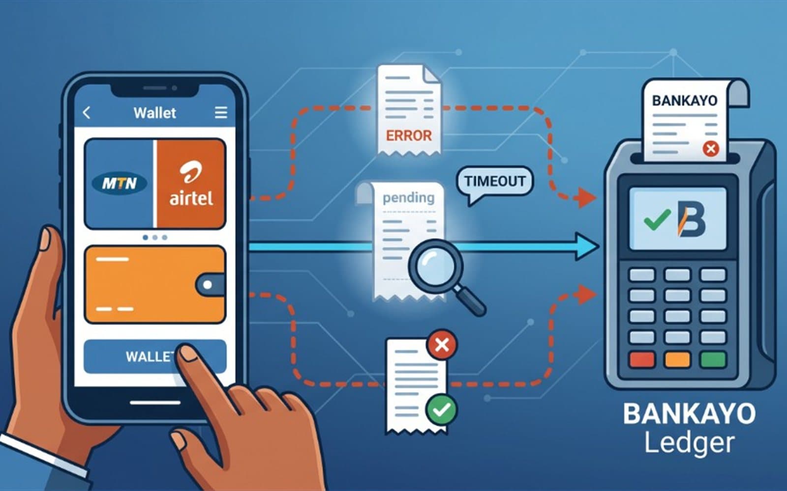 Illustration of a mobile wallet sending receipts to the BANKAYO ledger, with timeouts and errors along the way