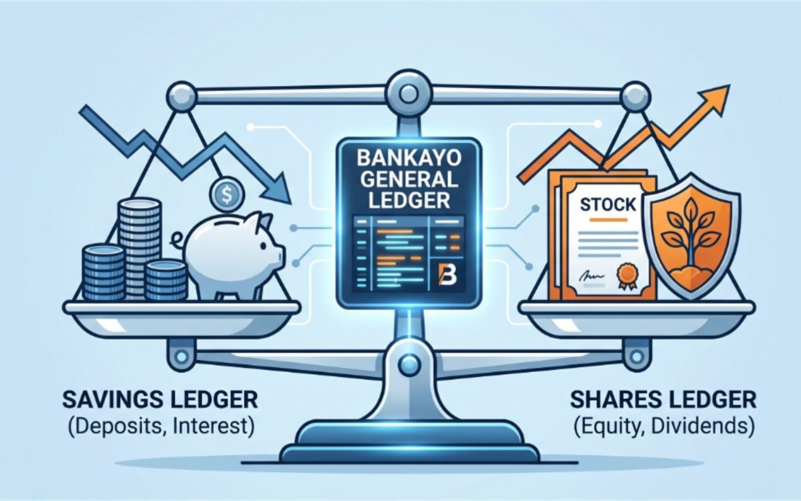 Illustration of a scale balancing a savings ledger against a shares ledger, with the BANKAYO general ledger in the middle